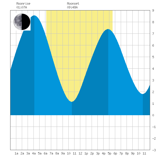 Gloucester tide chart for Sunday, March 3, 2024