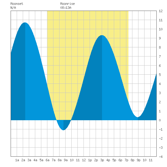 Gloucester tide chart for Friday, April 12, 2024