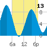 Gloucester tide chart for Saturday, April 13, 2024