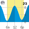 Gloucester tide chart for Tuesday, April 23, 2024