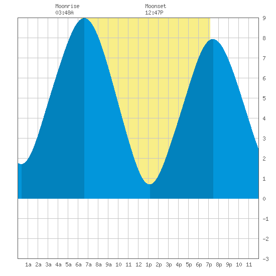 Gloucester tide chart for Wednesday, April 3, 2024