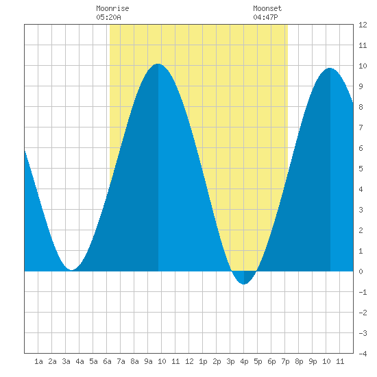 Gloucester tide chart for Saturday, April 6, 2024