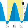 Gloucester tide chart for Tuesday, April 9, 2024