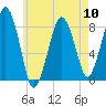 Gloucester tide chart for Friday, May 10, 2024