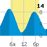 Gloucester tide chart for Tuesday, May 14, 2024