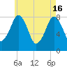 Gloucester tide chart for Thursday, May 16, 2024