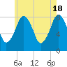 Gloucester tide chart for Saturday, May 18, 2024