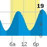 Gloucester tide chart for Sunday, May 19, 2024