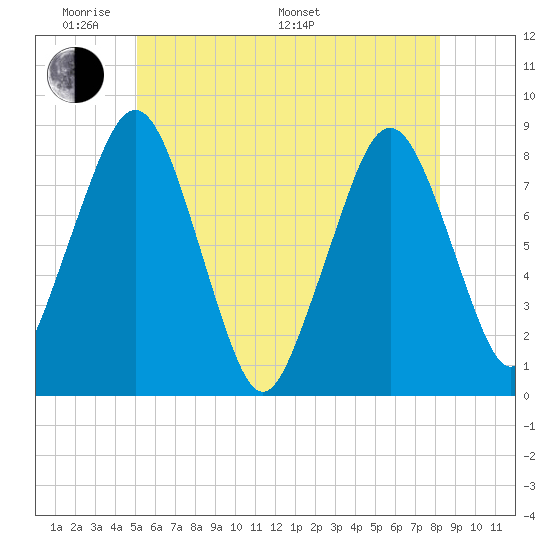 Gloucester tide chart for Thursday, May 30, 2024