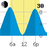 Gloucester tide chart for Thursday, May 30, 2024