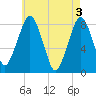 Gloucester tide chart for Friday, May 3, 2024