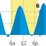 Gloucester tide chart for Monday, May 6, 2024