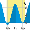 Gloucester tide chart for Wednesday, May 8, 2024