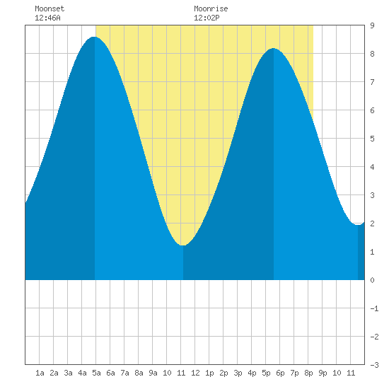 Gloucester tide chart for Thursday, June 13, 2024