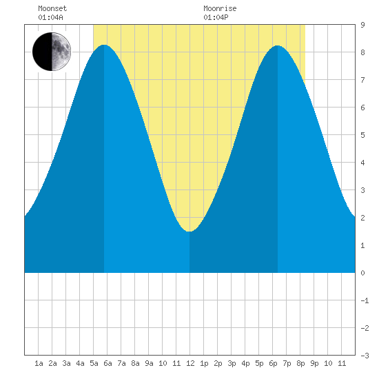 Gloucester tide chart for Friday, June 14, 2024