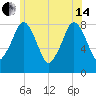 Gloucester tide chart for Friday, June 14, 2024