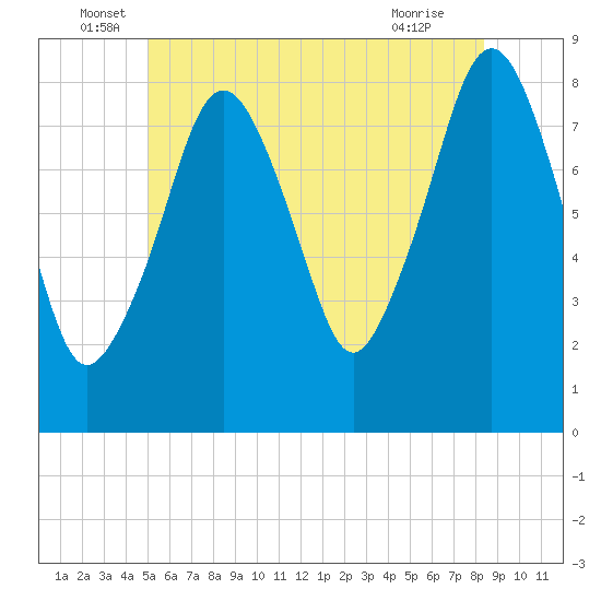 Gloucester tide chart for Monday, June 17, 2024