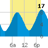 Gloucester tide chart for Monday, June 17, 2024