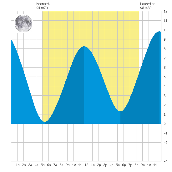 Gloucester tide chart for Friday, June 21, 2024