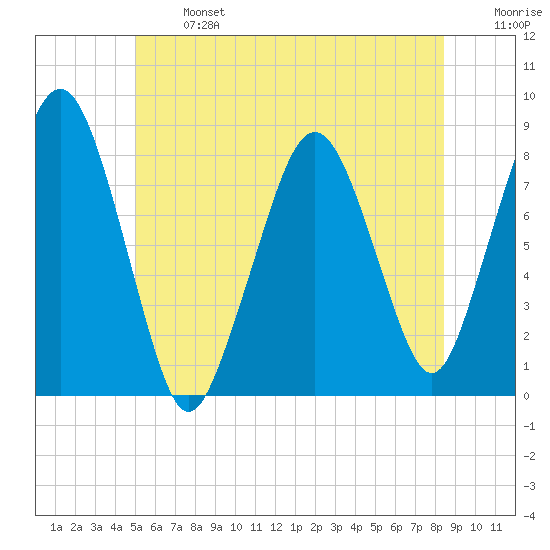 Gloucester tide chart for Monday, June 24, 2024