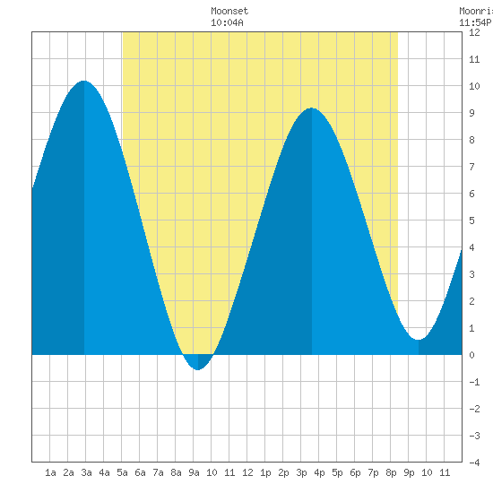 Gloucester tide chart for Wednesday, June 26, 2024