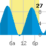 Gloucester tide chart for Thursday, June 27, 2024