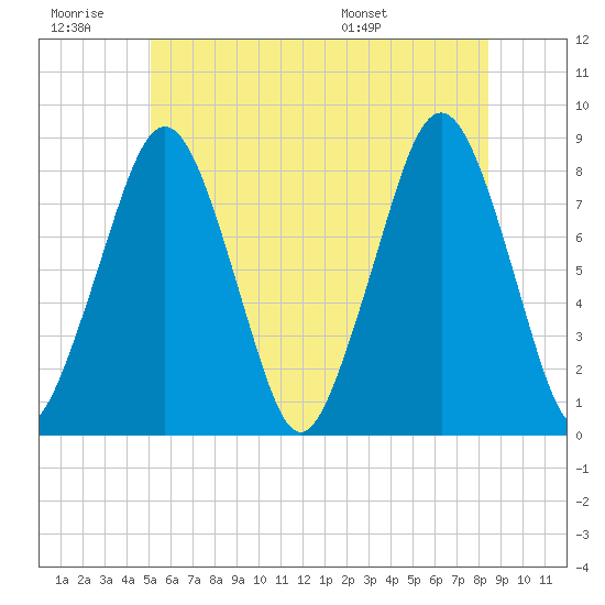 Gloucester tide chart for Saturday, June 29, 2024