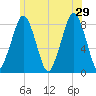 Gloucester tide chart for Saturday, June 29, 2024