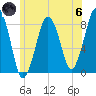 Gloucester tide chart for Thursday, June 6, 2024