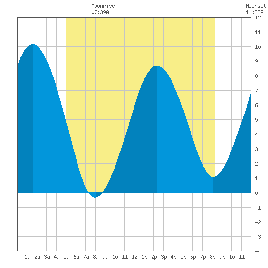 Gloucester tide chart for Sunday, June 9, 2024