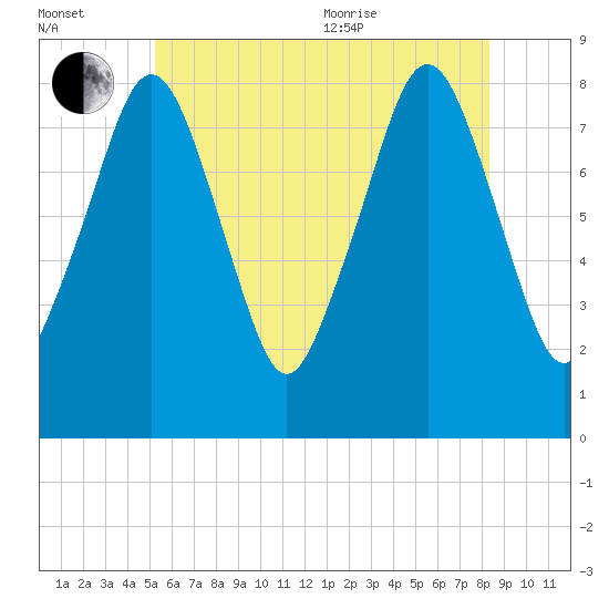 Gloucester tide chart for Saturday, July 13, 2024