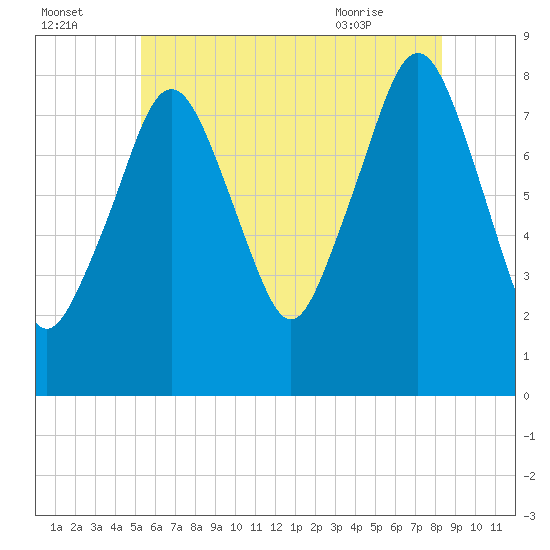 Gloucester tide chart for Monday, July 15, 2024
