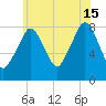 Gloucester tide chart for Monday, July 15, 2024