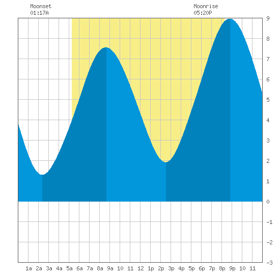Gloucester tide chart for Wednesday, July 17, 2024