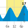 Gloucester tide chart for Wednesday, July 17, 2024