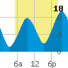 Gloucester tide chart for Thursday, July 18, 2024