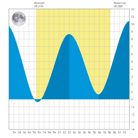 Gloucester tide chart for Sunday, July 21, 2024