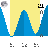 Gloucester tide chart for Sunday, July 21, 2024