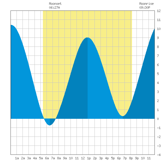 Gloucester tide chart for Monday, July 22, 2024