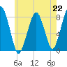 Gloucester tide chart for Monday, July 22, 2024