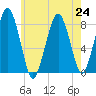 Gloucester tide chart for Wednesday, July 24, 2024