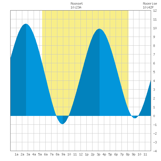 Gloucester tide chart for Thursday, July 25, 2024