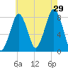Gloucester tide chart for Monday, July 29, 2024