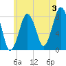 Gloucester tide chart for Wednesday, July 3, 2024