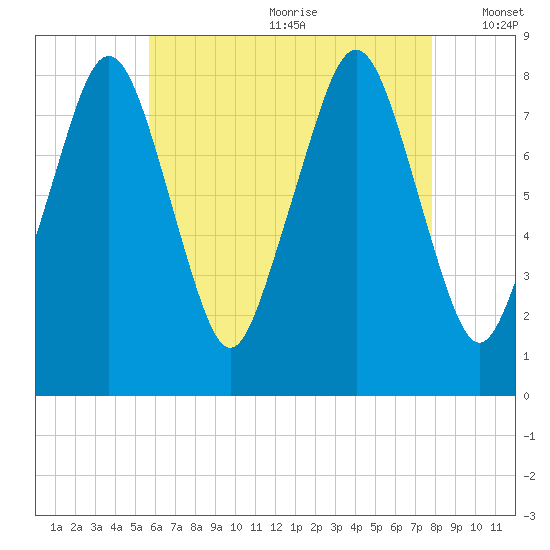 Gloucester tide chart for Saturday, August 10, 2024