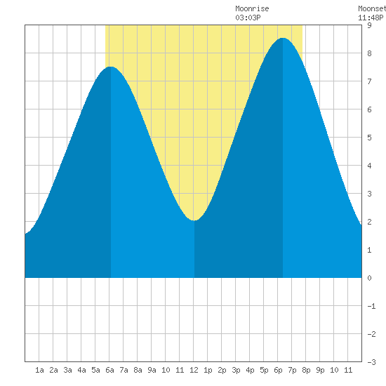 Gloucester tide chart for Tuesday, August 13, 2024