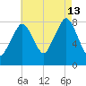 Gloucester tide chart for Tuesday, August 13, 2024