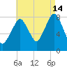 Gloucester tide chart for Wednesday, August 14, 2024