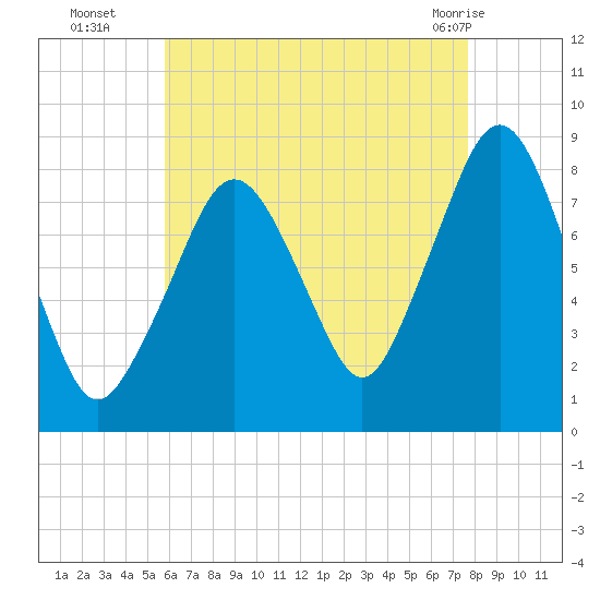 Gloucester tide chart for Friday, August 16, 2024