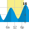 Gloucester tide chart for Friday, August 16, 2024